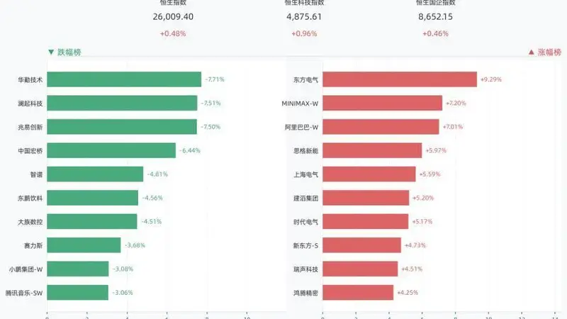 8月3日港股全线收涨 恒生指数涨0.48%东方电气等多只个股领涨