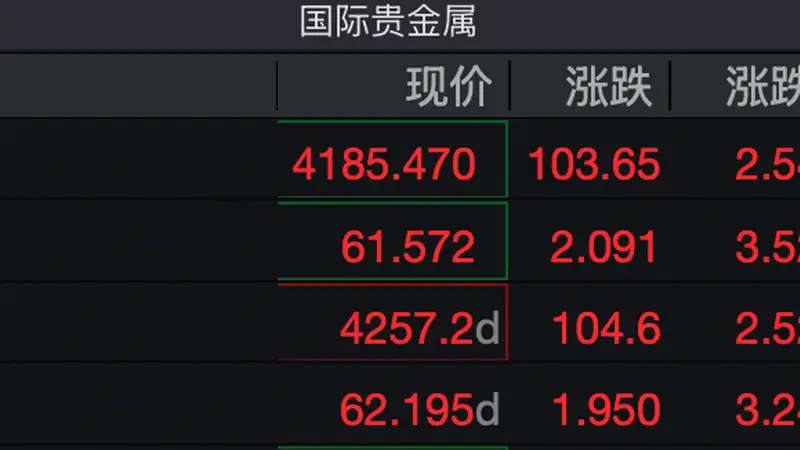 现货黄金突破4200美元 非农疲软等多因素助推涨势