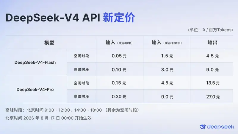 DeepSeek API今起正式调价，最高涨幅达1100%