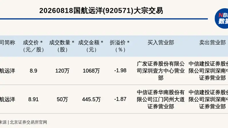 北交所上市公司国航远洋发生2笔大宗交易,单笔最高折价1.98%