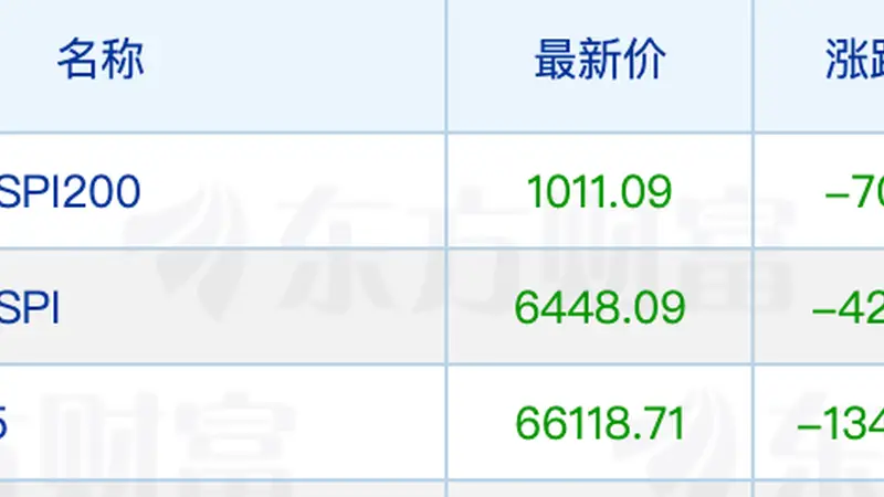 日韩股市早盘走低 韩国KOSPI指数跌超6%