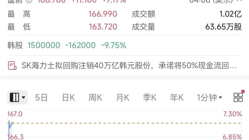 美股盘前反转!存储巨头,40万亿韩元回购