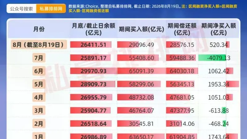 杠杆资金月内回流520亿:16家创新药被抢筹