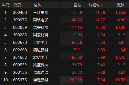 MLCC概念股表现活跃 洁美科技涨停