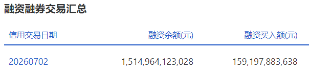 两市融资余额减少64.45亿元