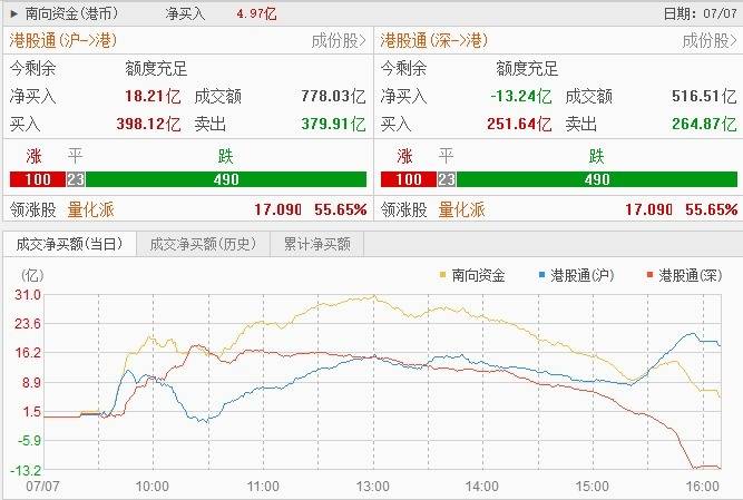 恒指冲高回落，科技股领跌 机构：短期关注超跌品种