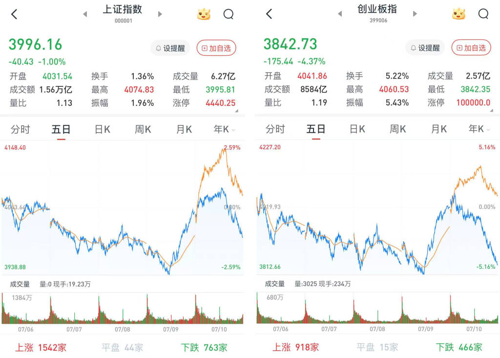 A股午后单边下行，创指跌4.37%