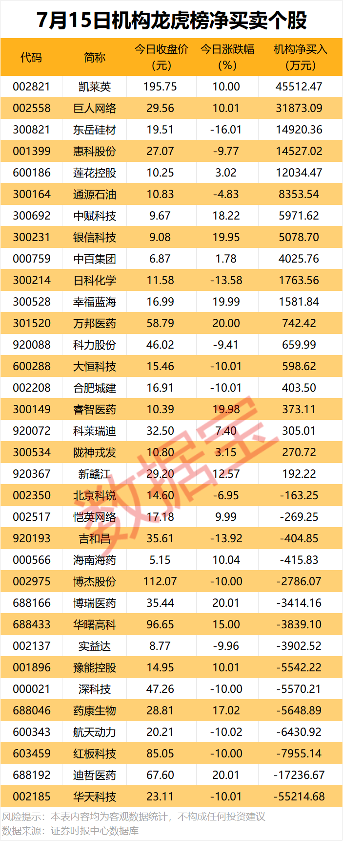 000030，第二季度新增订单总额预计超86亿元！5股获机构逆市大幅净买入