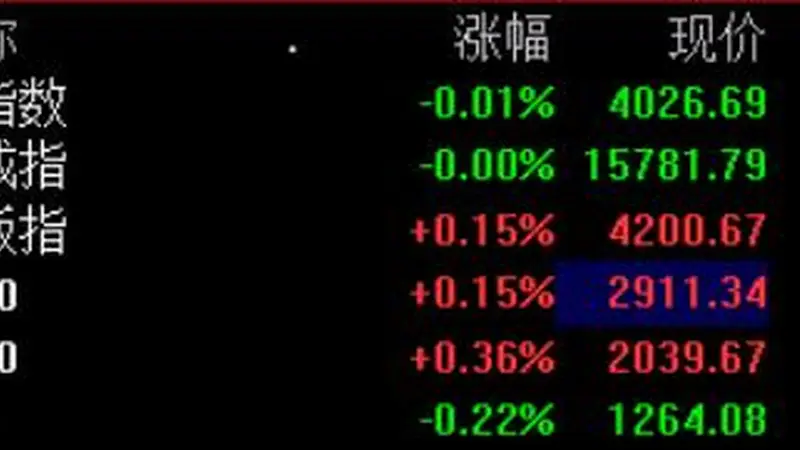 A股开盘:三大指数涨跌不一,沪指微跌0.01%,创业板指涨0.15%,工业气体涨幅居前