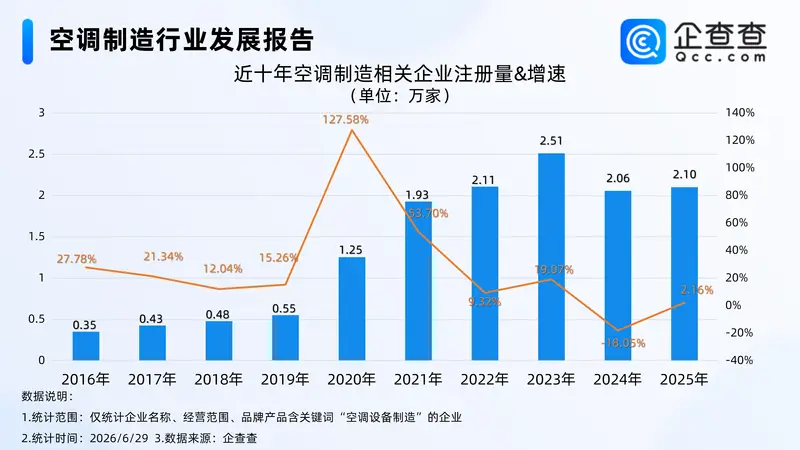 中国移动空调“一机难求”,相关专利超3000项,多为实用新型专利