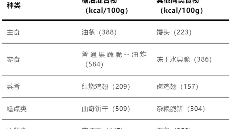 比喝油还胖人!这种让人上瘾的食物要少吃