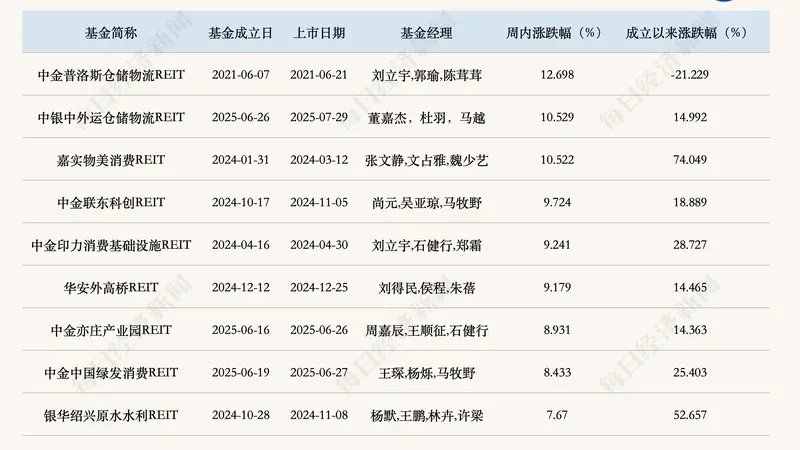 首批REITs指数基金发售,上周公募REITs二级市场企稳反弹