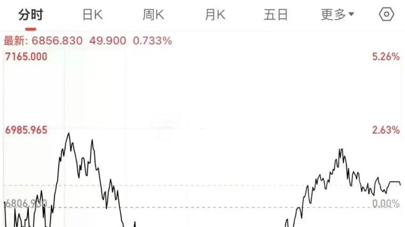 午后，全线飙涨！原因找到了？
