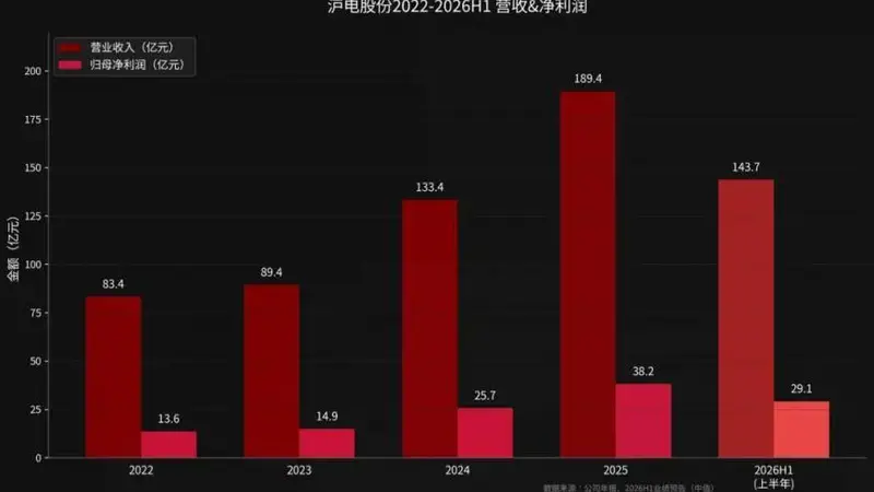 二闯港交所,沪电股份急需一笔钱来撑住信仰