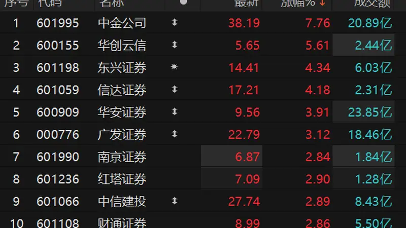 证券板块震荡走强 中金公司一度涨超9%