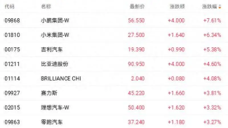 港股收盘 | 恒指涨1.33%站上25000点 汽车股涨幅居前