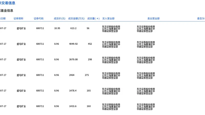 盛屯矿业今日大宗交易成交1406万股,成交额1.27亿元