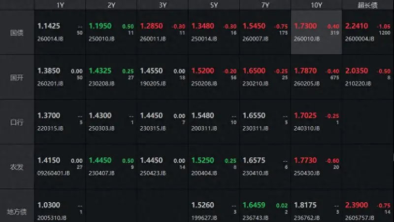 债市收盘|资金面偏紧RD007升至1.45%，30年期国债收益率下行超1bp