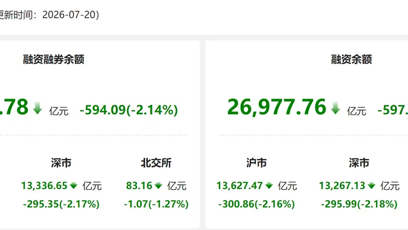 资金风向标 | 20日两融余额较上日减少594.09亿元 紫光股份获融资净买入居首