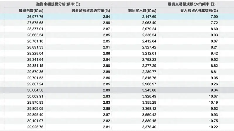 融资余额跌破2.7万亿 科技板块实际杠杆水平引关注