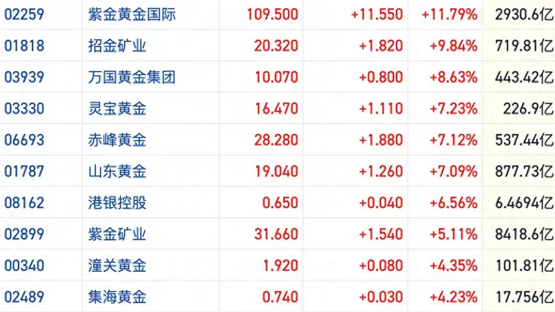 港股黄金股集体拉升 多只个股涨超7% 避险需求与政策预期共振推动金价走强