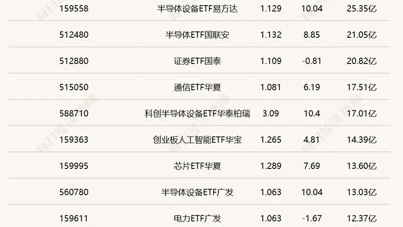 半导体ETF集体爆发 中韩半导体ETF半日成交破百亿