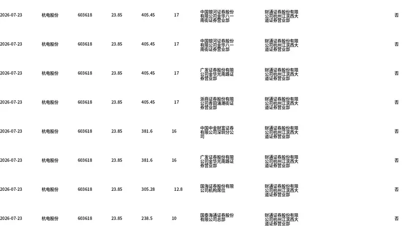 杭电股份今日大宗交易折价成交272万股，成交额6487.22万元