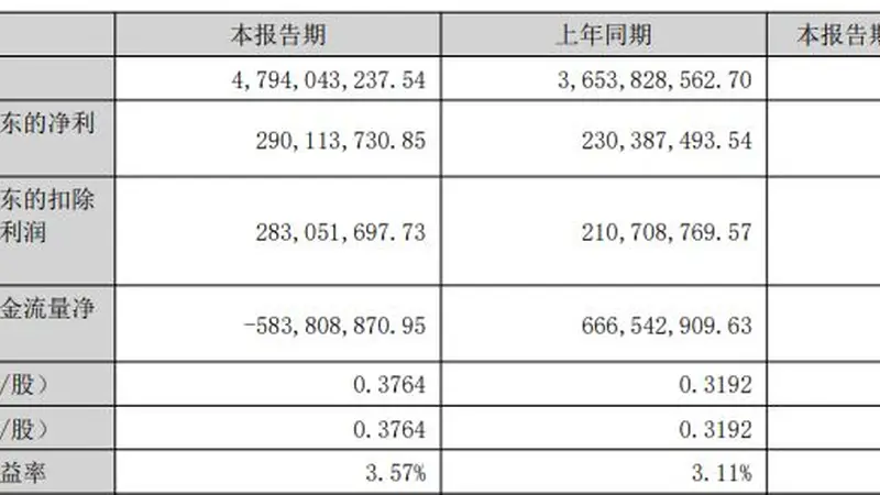 道氏技术上半年归母净利润同比增超25%,经营现金流却转负,“产能闲置”与“短债压顶”隐忧何解?