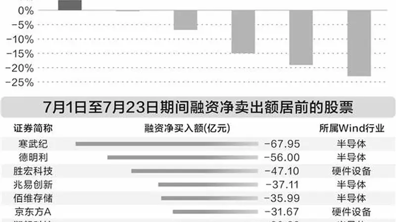 全球AI硬科技行情现异动 多只科技股回撤超50%