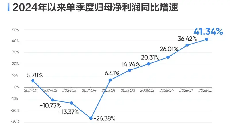 海康威视上半年净利润增近四成 全年营收有望破千亿