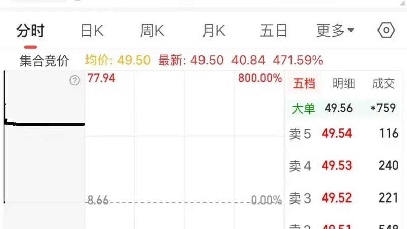 3.31万亿元!长鑫科技开盘,A股市值第一