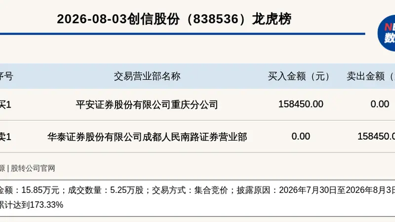 新三板创新层公司创信股份登龙虎榜：2026年7月30日至2026年8月3日涨跌幅累计达到173.33%