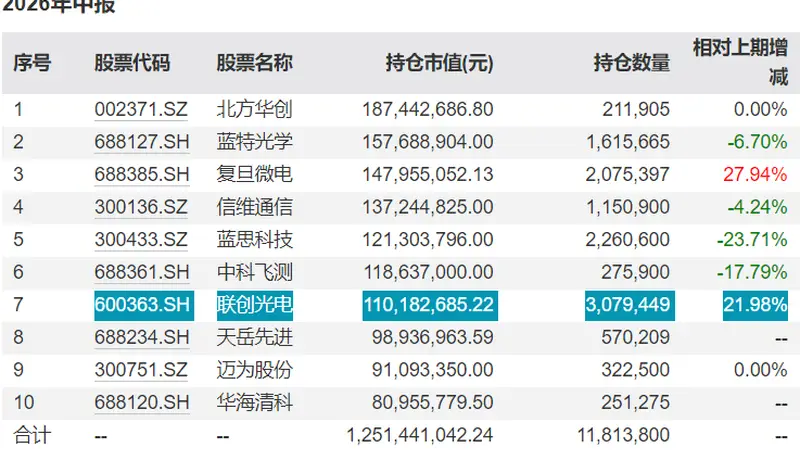 基金连续加仓联创光电 江西证监局警示函后又现财报保留意见