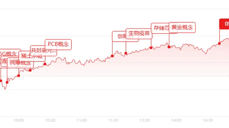 A股收评:指数全线红 两千八百余股普涨 创新药PCB掀涨停潮