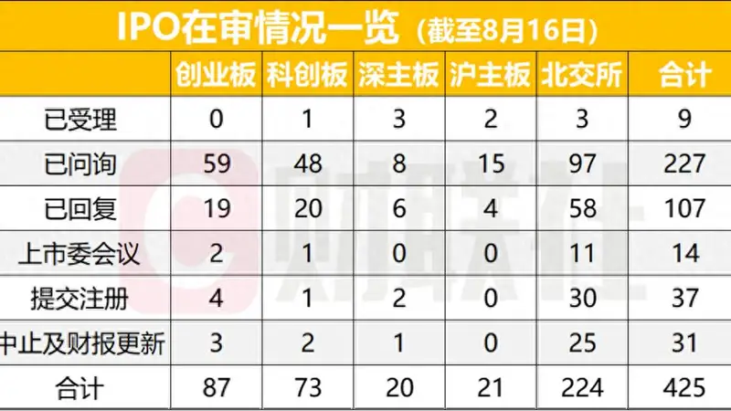 A股在审IPO企业425家,国联民生闯入前四,如何走出位次重排的胜负手?