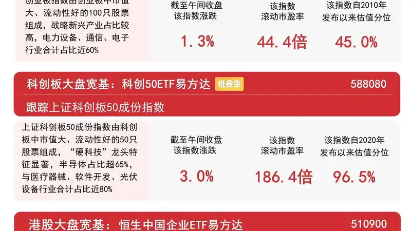 科创50高开高走半日涨3%,科创50ETF易方达(588080)上一交易日“吸金”超2亿元