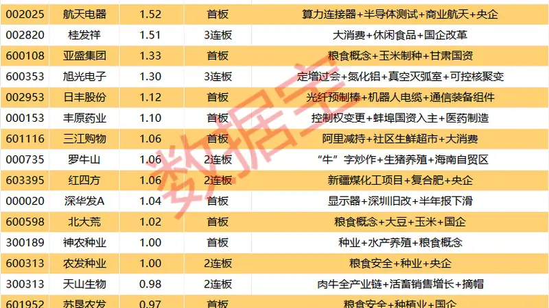 揭秘涨停 | 农业股掀涨停潮