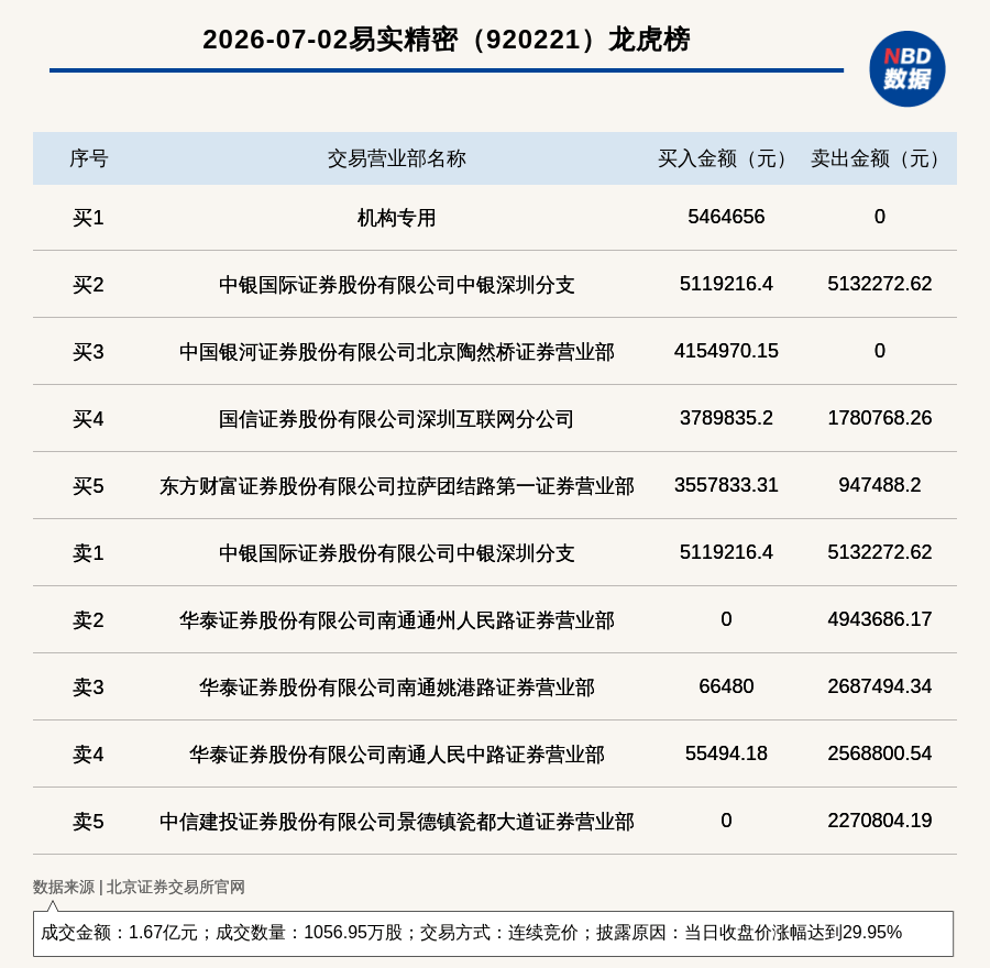 机构席位买入546.47万 北交所上市公司易实精密登龙虎榜