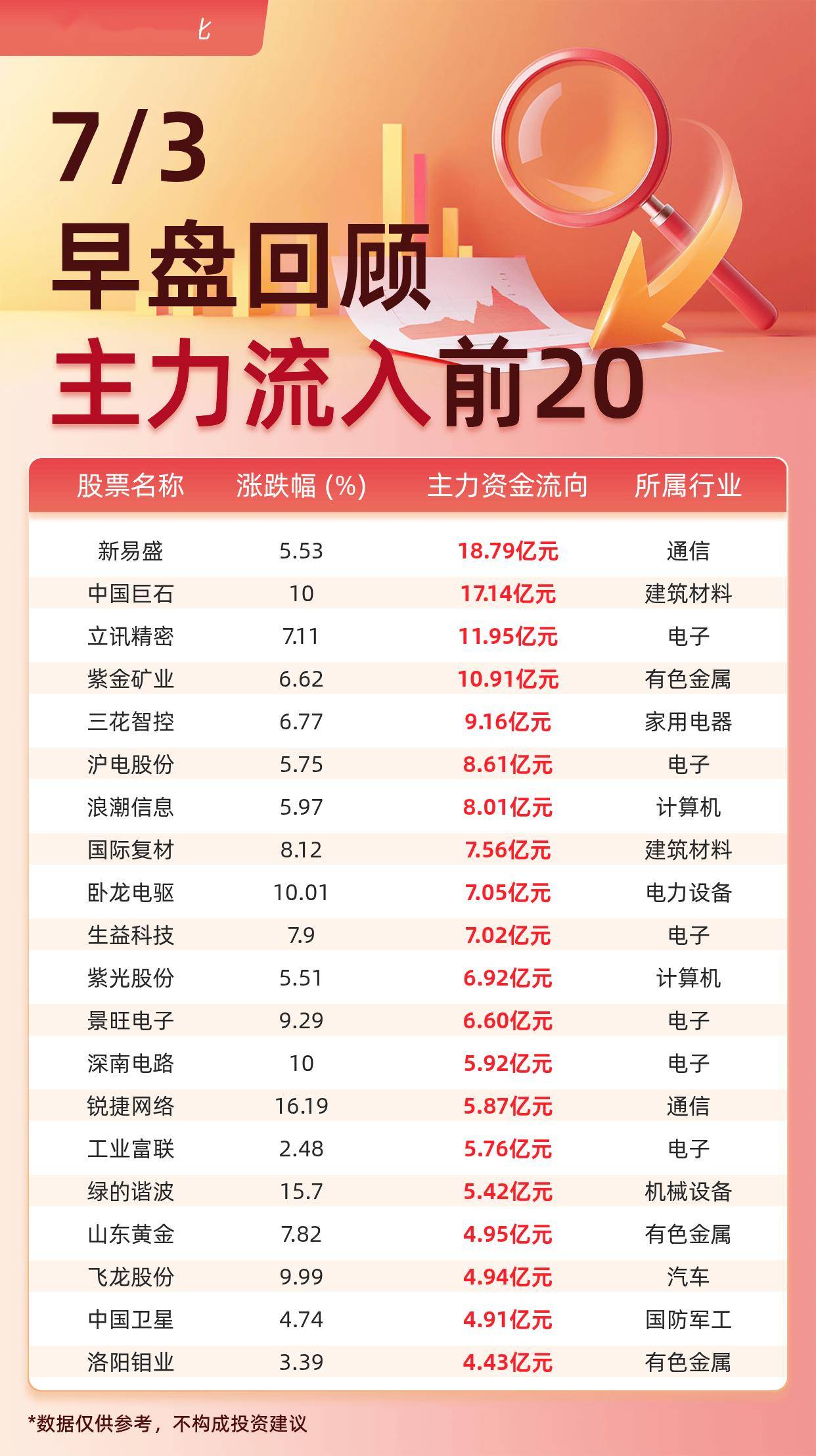 主力资金流入前20：新易盛流入18.79亿元、中国巨石流入17.14亿元