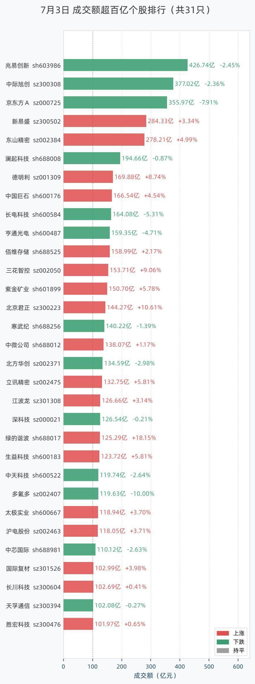 7月3日31股成交额超过百亿，包括兆易创新、中际旭创、京东方Ａ、新易盛、东山精密等