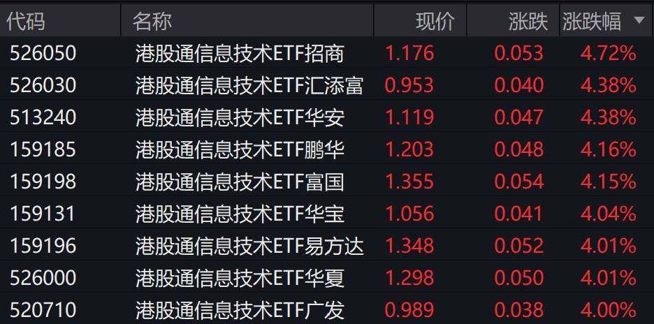 港股信息技术概念股走高，港股通信息技术ETF涨超4%