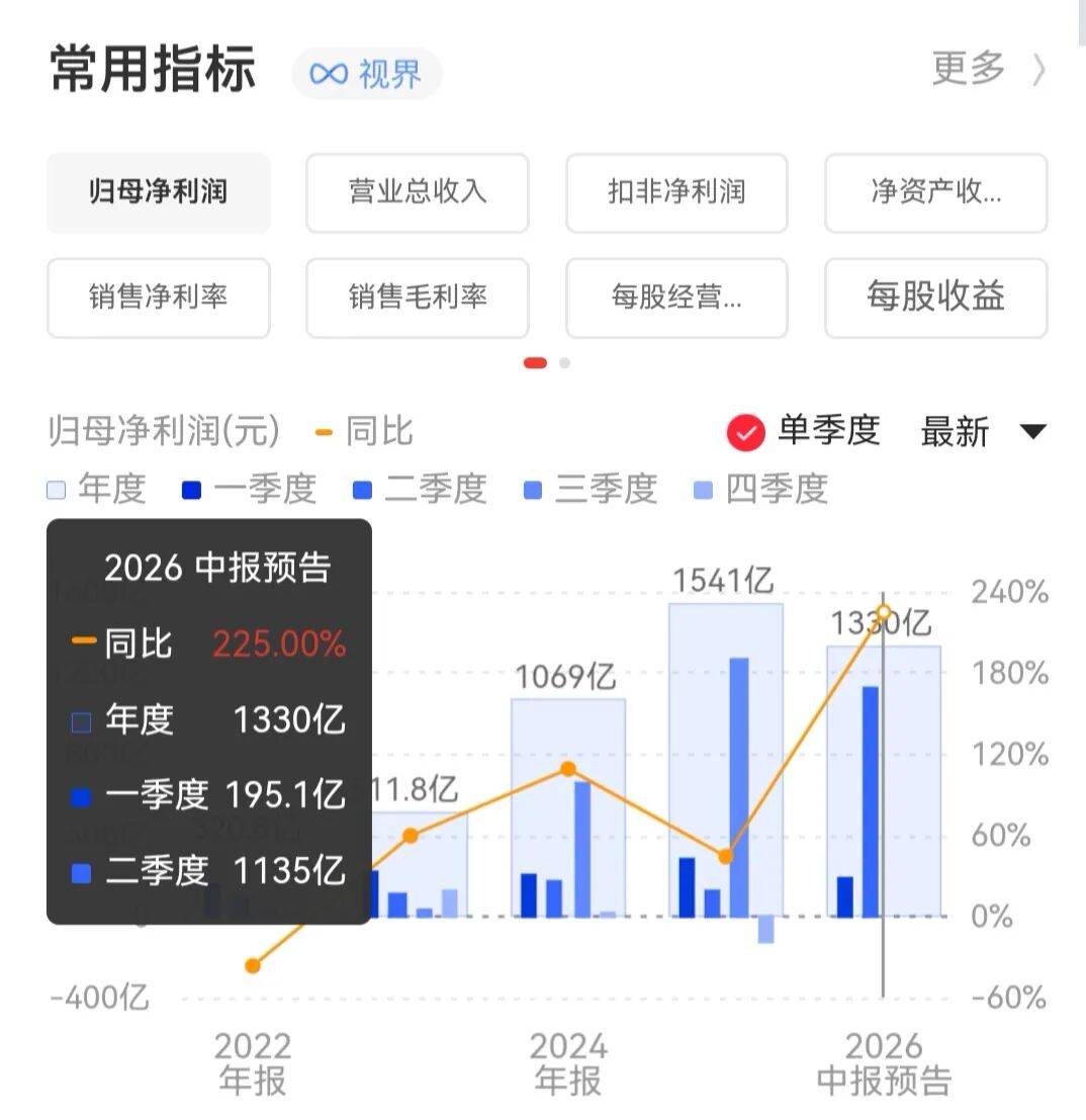 业绩炸裂！A股万亿巨头，半年业绩预增超200%