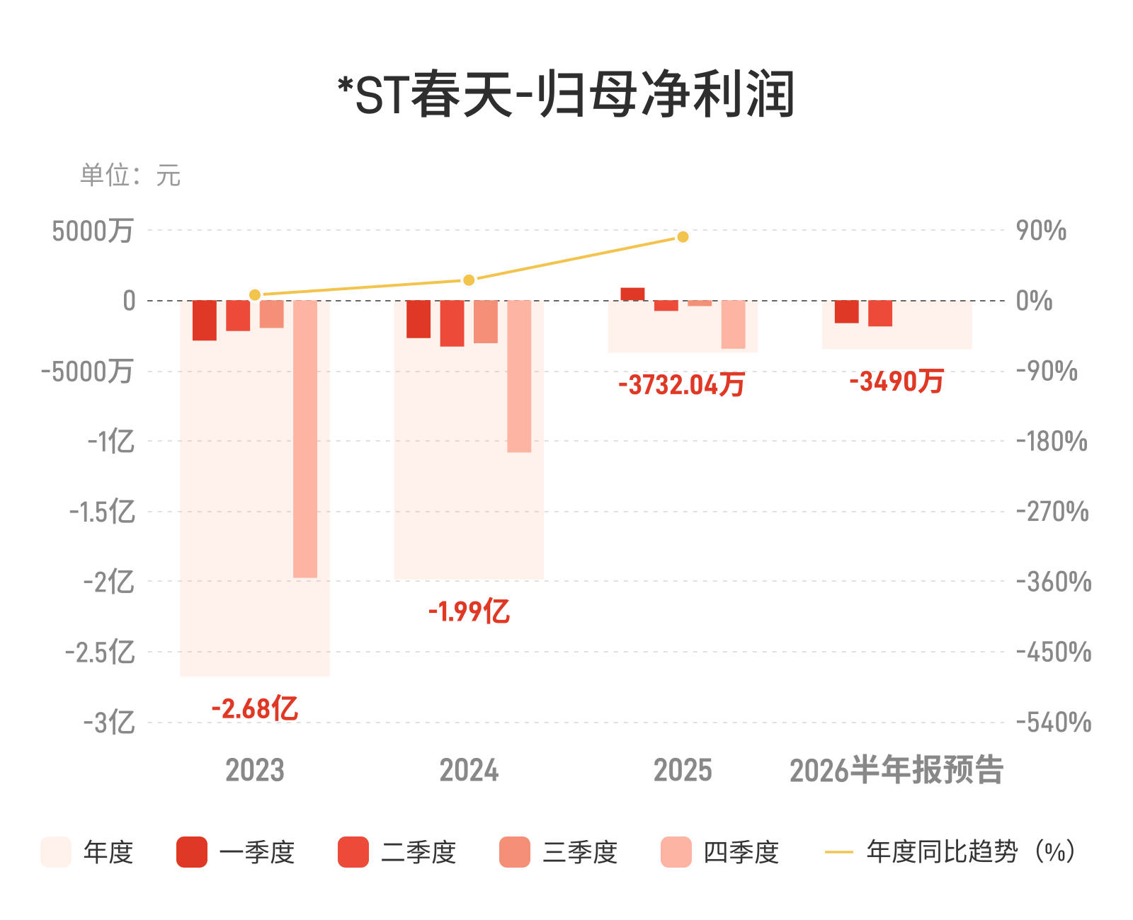 *ST春天：预计上半年归母净亏损3228万元-3752万元