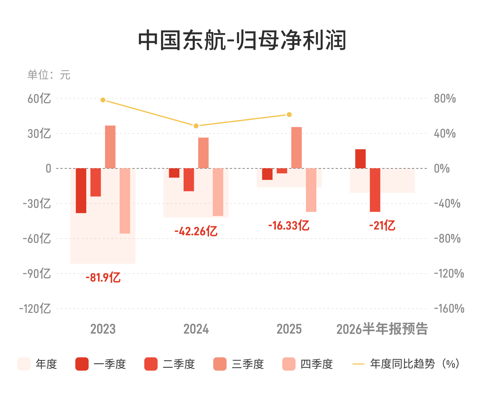 中国东航：预计上半年归母净亏损约18亿元至24亿元