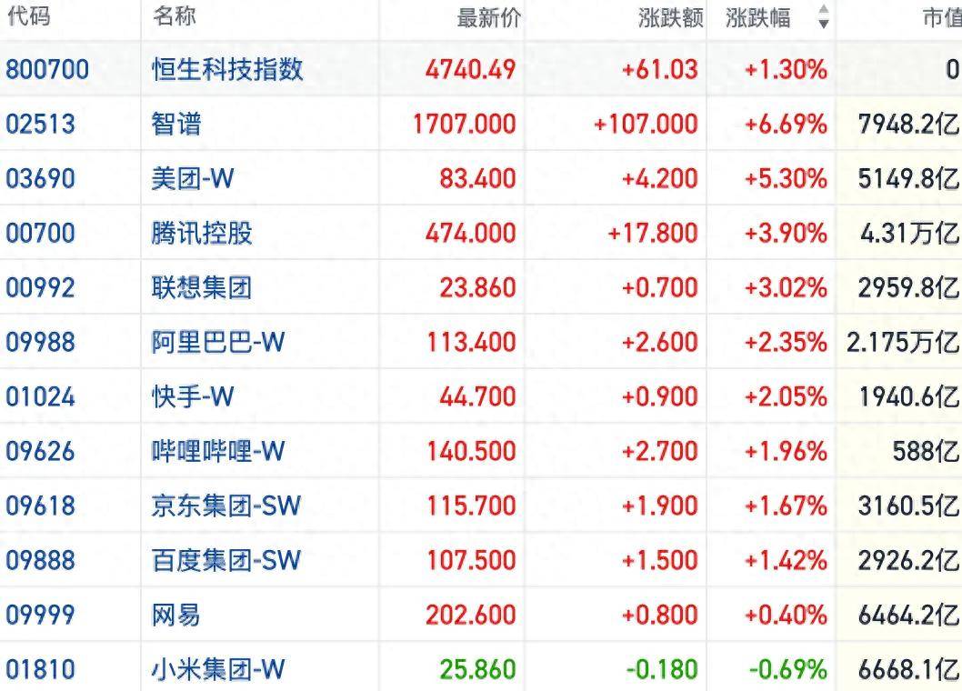 港股风向标｜恒指创出本轮反弹新高 场内热点扩散摆脱AI依赖