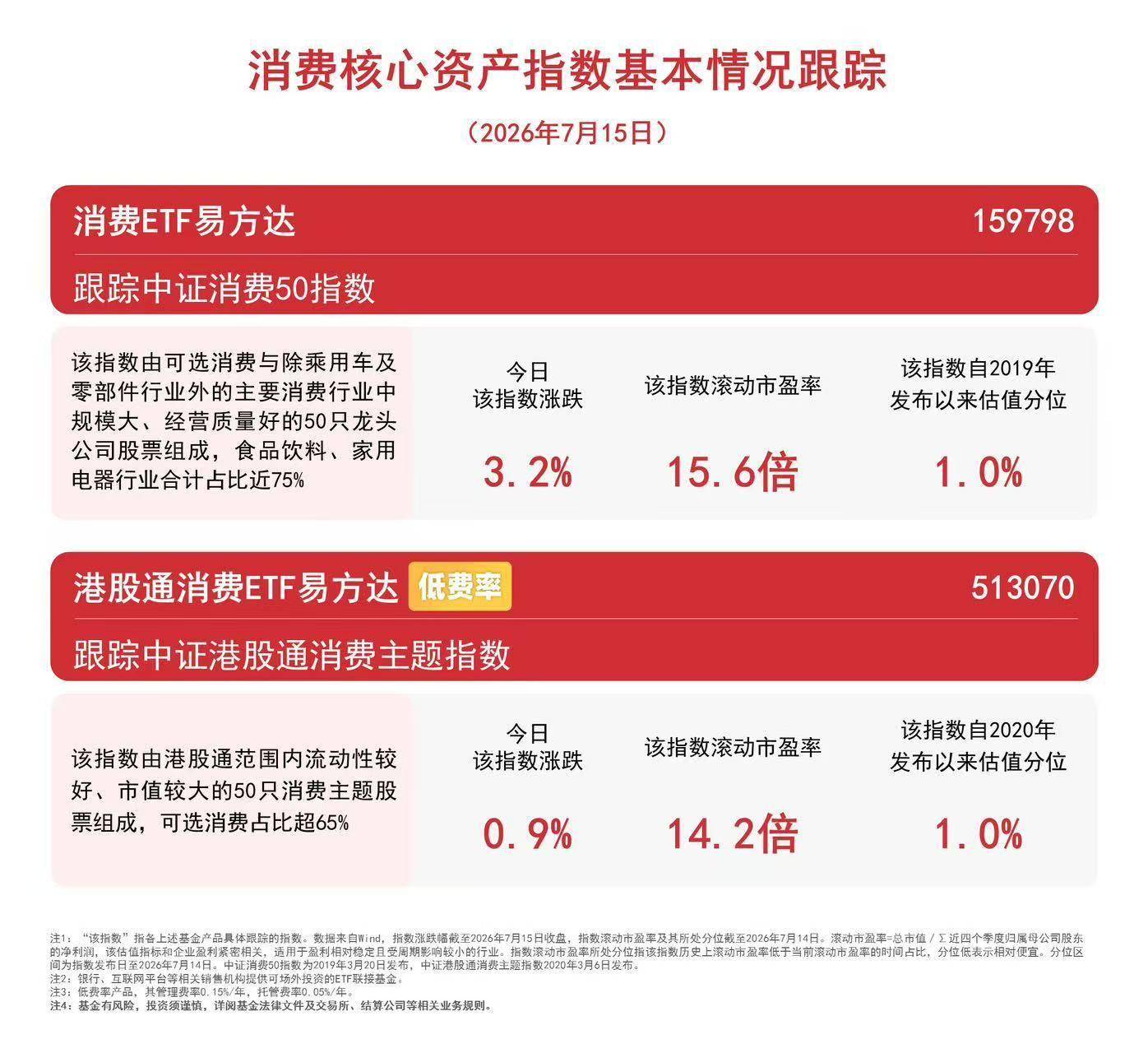 政策助力国内消费扩容提质，消费ETF易方达（159798）标的指数涨超3%