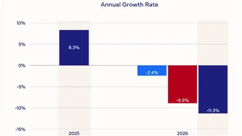 iPhone更香了!存储暴涨要让今年全球智能手机市场萎缩13% 推动大家买高端机