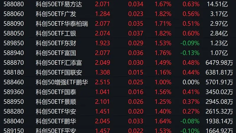 市场早盘探底回升，科创50指数上涨1.96%，7只相关ETF成交额超1亿元