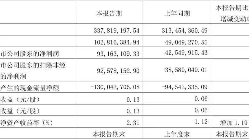 净利最高实现翻倍！恒通股份半年业绩同比预增，港口业务成为强劲引擎
