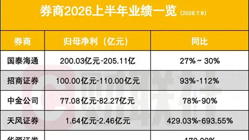 5家券商亮半年业绩,财富管理、国际业务、科技浪潮三大叙事共振